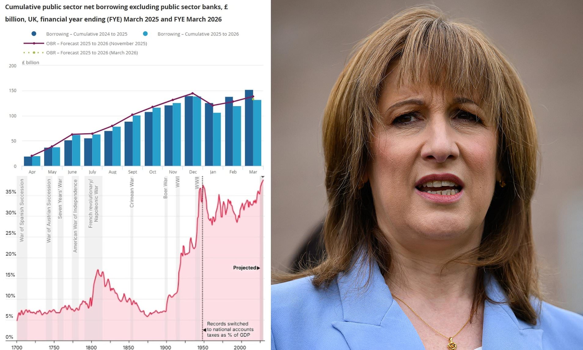 Tax hikes were finally offsetting Labour benefits and pay splurge but ...