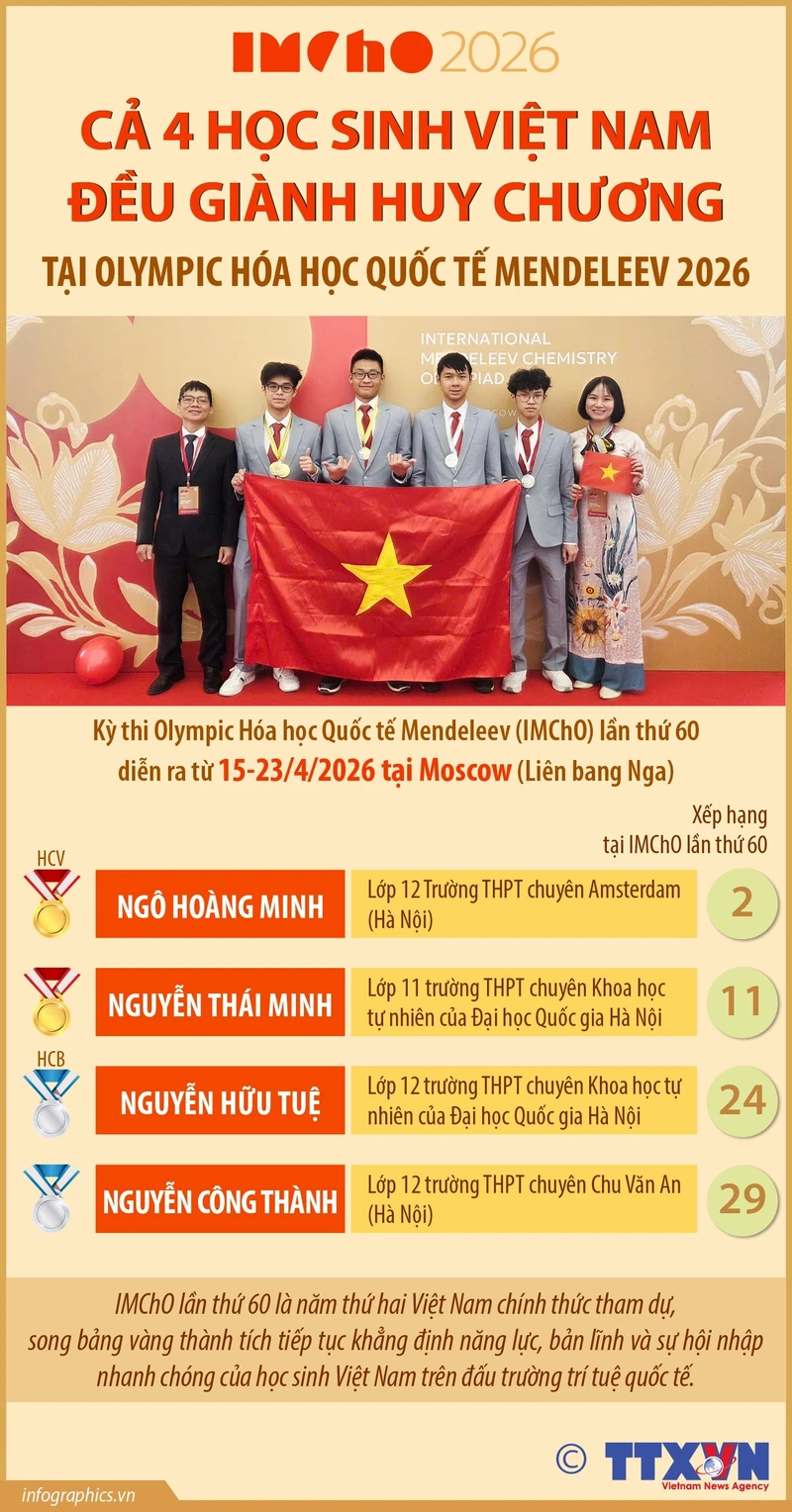 Olympic hóa học quốc tế Mendeleev 2026: Cả 4 học sinh VN đều giành huy chương