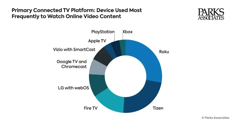 Parks: Roku, Samsung are dominate connected TV platforms in U.S. homes
