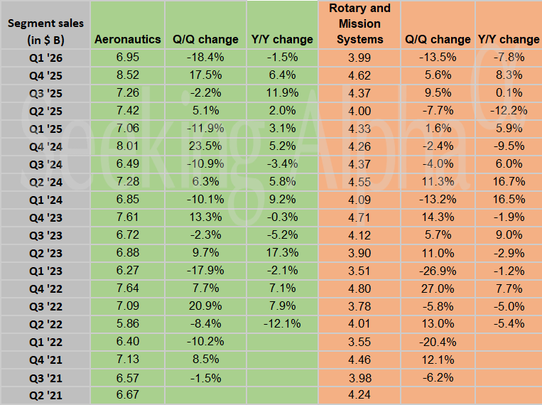 Lockheed Martin in charts: Sales held steady in Q1 as MFC and Space ...