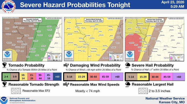 Severe storms possible in Kansas City; damaging winds, hail, tornado risk