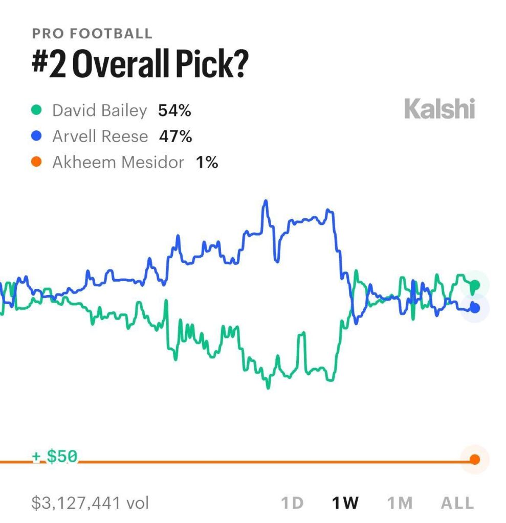 NFL draft odds chaos pits insiders against the market