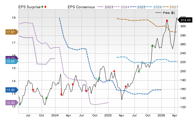 Wesco International (WCC) earnings expected to grow: Should you buy?