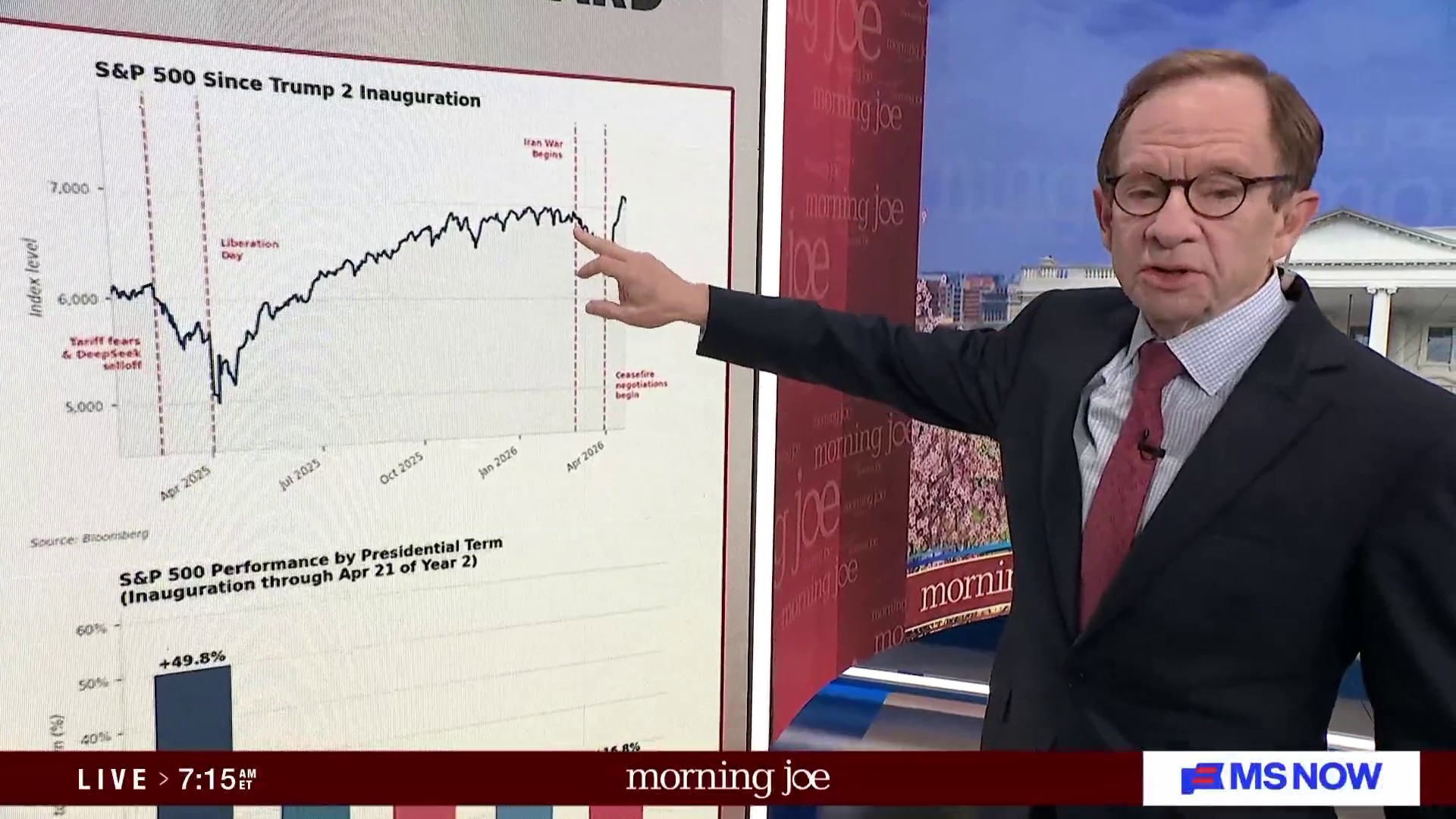 Steve Rattner: Stock market defies war and tariff shocks