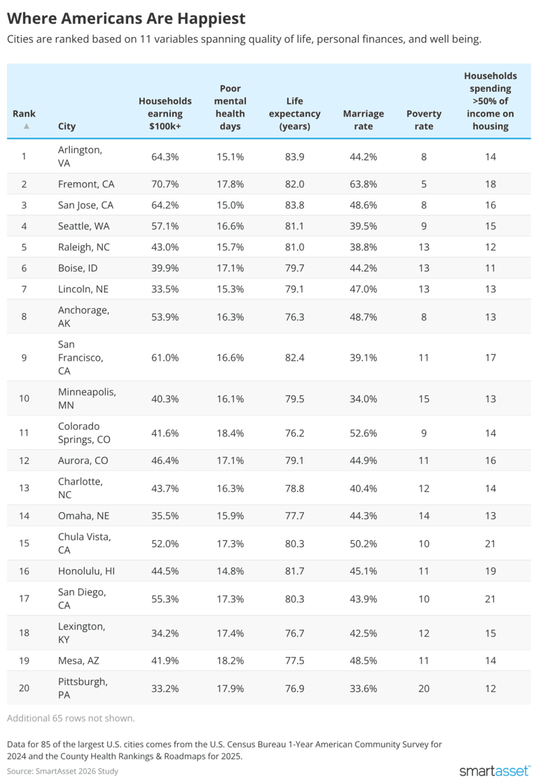 The happiest cities in America in 2026, ranked across 11 factors