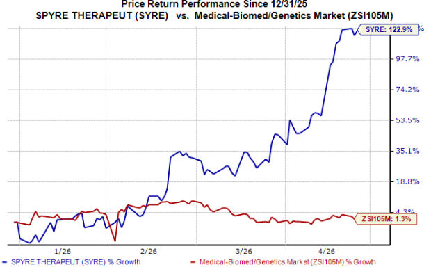 SYRE stock jumps more than 70% in a month: What is driving this rally?