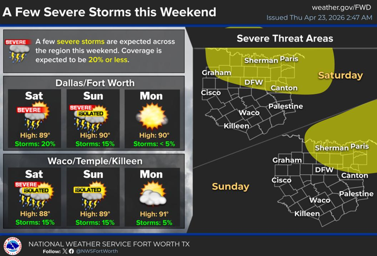 A hot weekend with possible severe storms is coming to North Texas, NWS ...