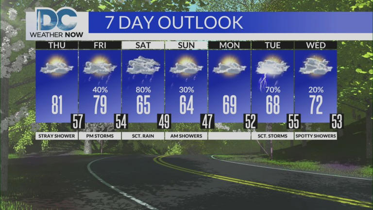 Warm to end the week, scattered storms Friday PM