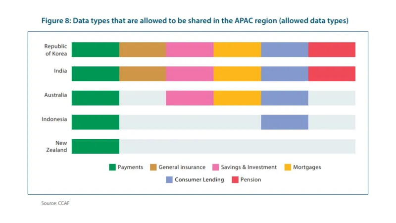 APAC banks' data sharing outpaces global average but fragments access