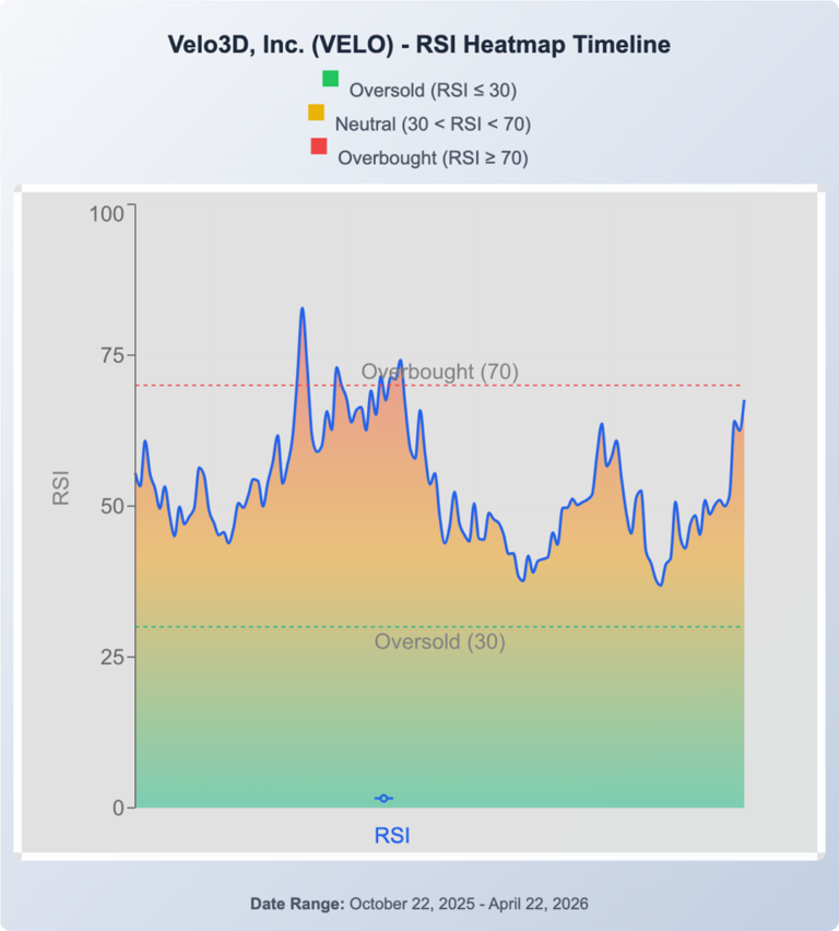 What's going on with Velo3D shares Thursday?