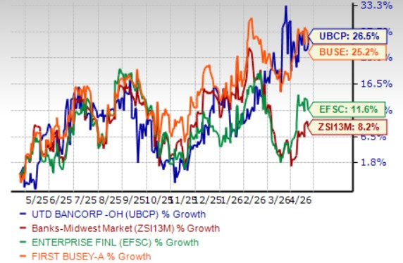 United Bancorp rallies 27% in a year: Should you buy the stock?
