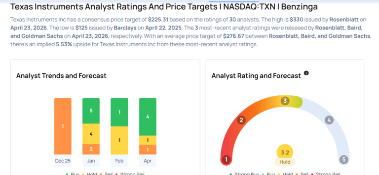 These analysts boost their forecasts on Texas Instruments after upbeat ...