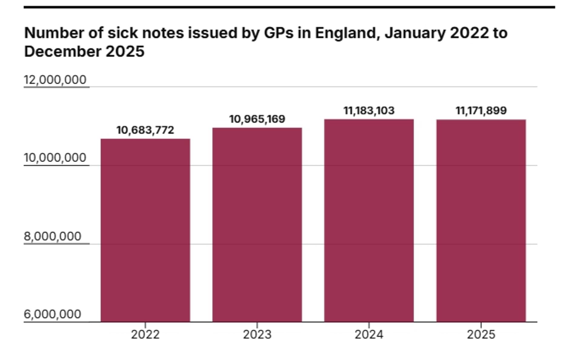 Sick note nation: Damning figures reveal 11MILLION sick notes were ...
