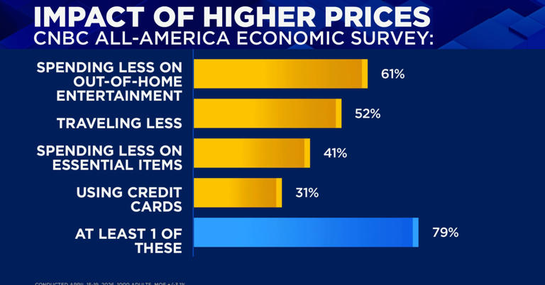 Americans cut spending due to higher gas prices and see no relief in ...