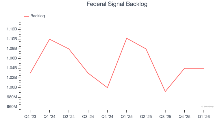 Federal Signal (NYSE:FSS) reports strong Q1 CY2026, stock soars