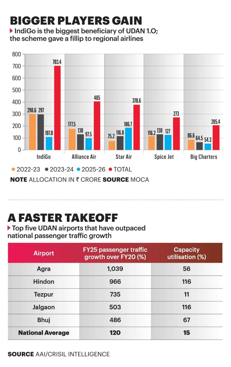 Will a modified UDAN scheme help Indian aviation reach its full potential?