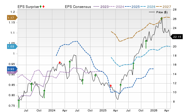 Analysts estimate Elanco Animal Health Incorporated (ELAN) to report a ...