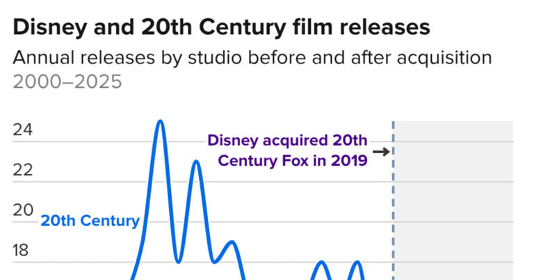 Paramount CEO David Ellison wants to release 30 films annually. History ...