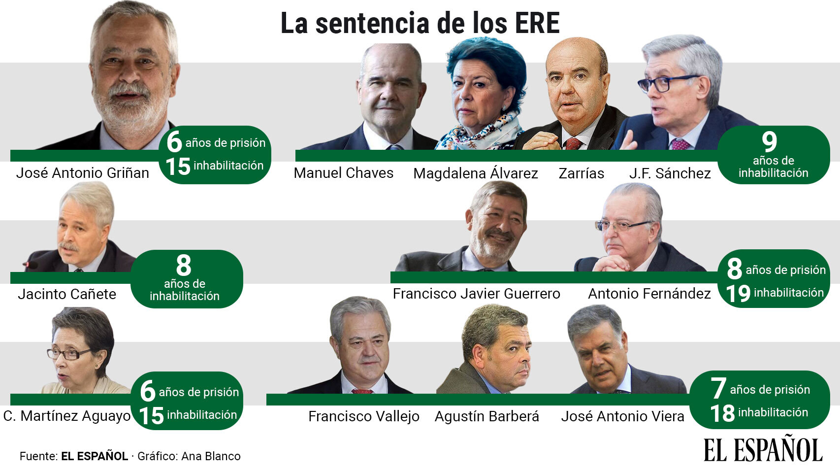 El juez de los ERE procesa a 7 ex altos cargos de la Junta por una ...