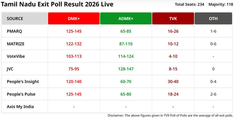 Tamil Nadu poll of polls result 2026: Pollsters predict DMK sweep ...