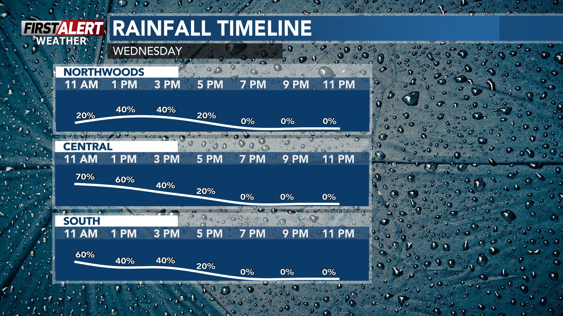 First alert for Thursday showers, cold start to May