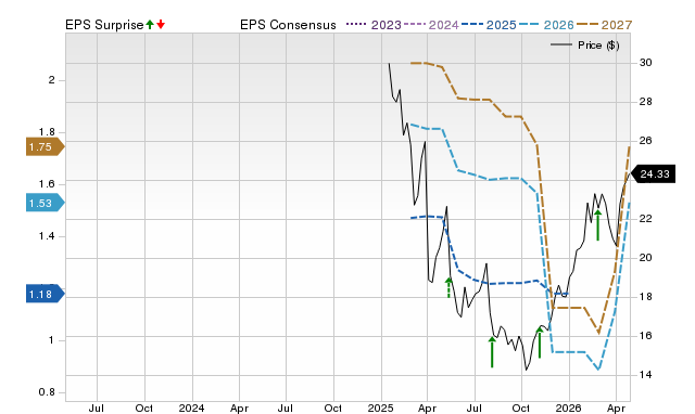 Analysts estimate Flowco Holdings Inc. (FLOC) to report a decline in ...
