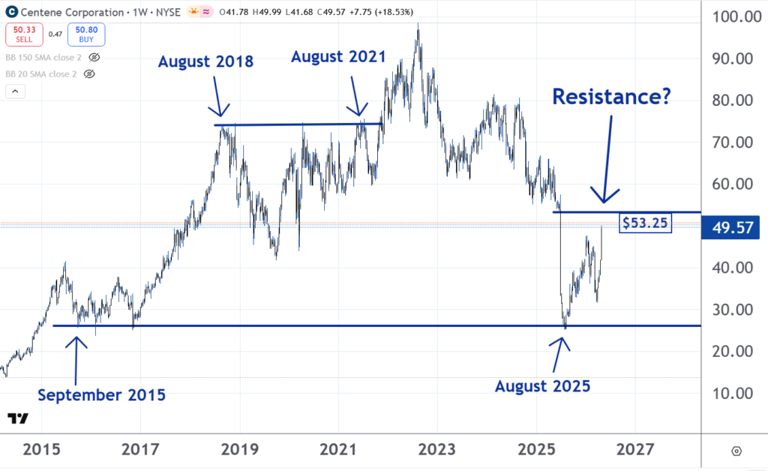 Stock of the day: Where will the Centene rally end?