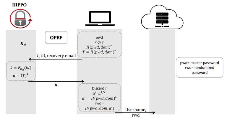 New password tool creates secure, site-specific logins that you don't ...