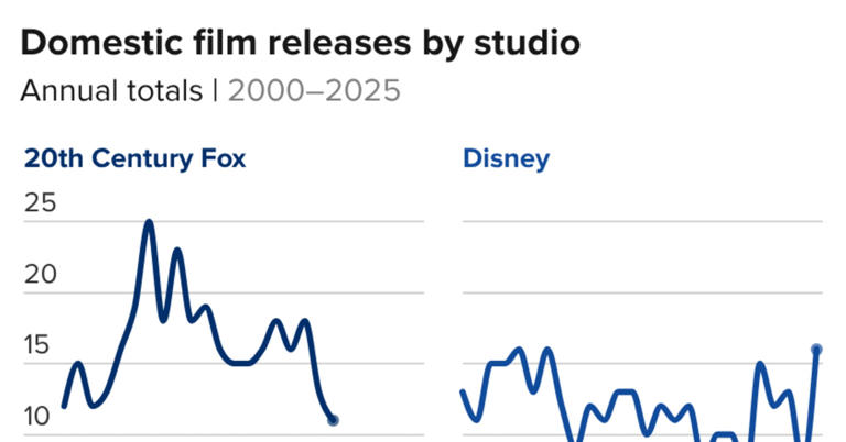 Paramount CEO David Ellison wants to release 30 films annually. History ...