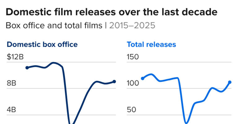 Paramount CEO David Ellison wants to release 30 films annually. History ...