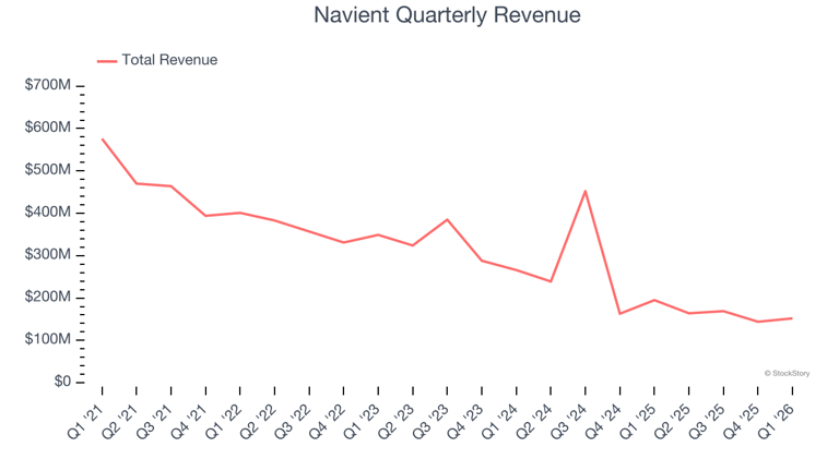 Navient (NASDAQ:NAVI) reports bullish Q1 CY2026