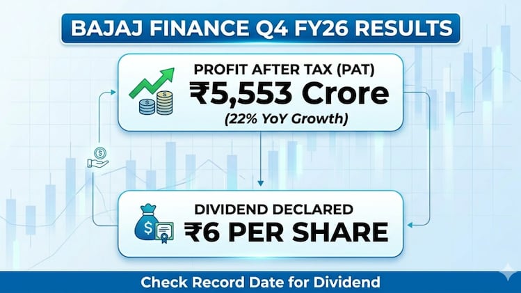 Bajaj Finance Q4 FY26 results: PAT climbs 22% to Rs 5,553 crore ...