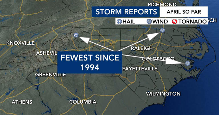 Fewer storms: Why we are in a rare severe weather lull in North Carolina