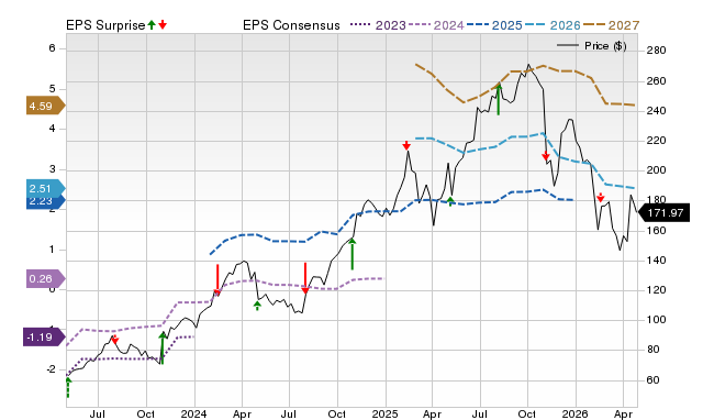 Analysts estimate DoorDash, Inc. (DASH) to report a decline in earnings ...