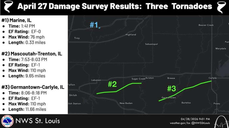 Three tornadoes confirmed in Metro East, including Madison County touchdown