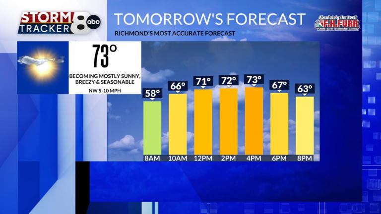 StormTracker8: Sunshine returns for Thursday & Friday