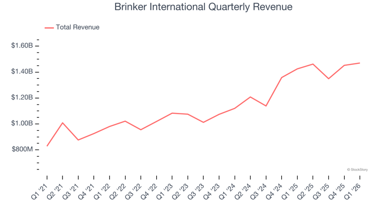Brinker International (NYSE:EAT) posts Q1 CY2026 sales in line with ...