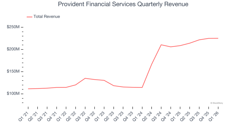 Provident Financial Services (NYSE:PFS) posts Q1 CY2026 sales in line ...