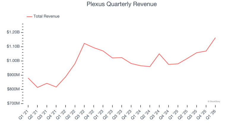 Plexus (NASDAQ:PLXS) posts better-than-expected sales in Q1 CY2026
