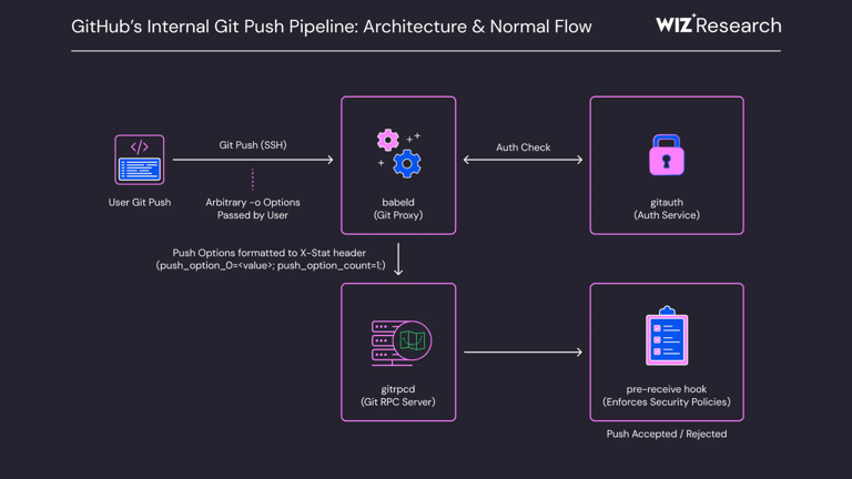 GitHub corrige falha crítica que permitia invadir repositórios com um ...