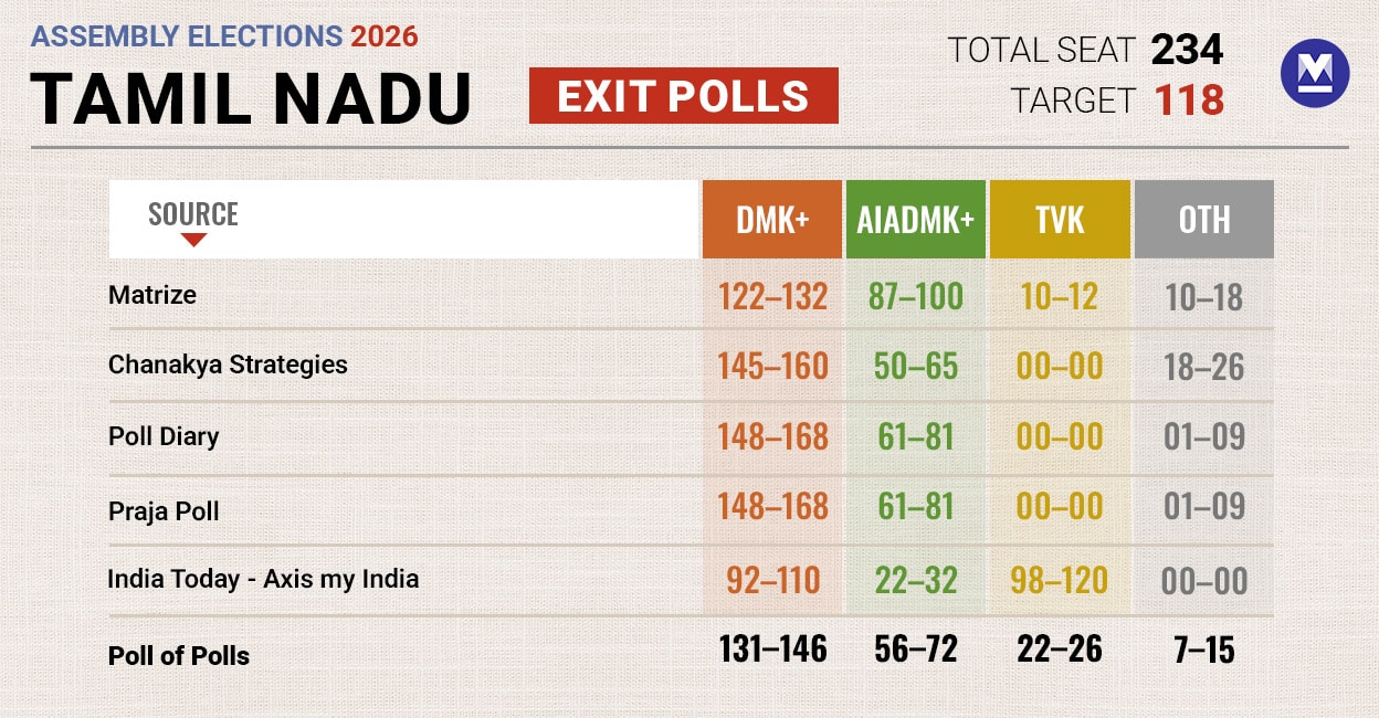 Tamil Nadu exit polls: DMK leads with 92–145 seats, ADMK trails close