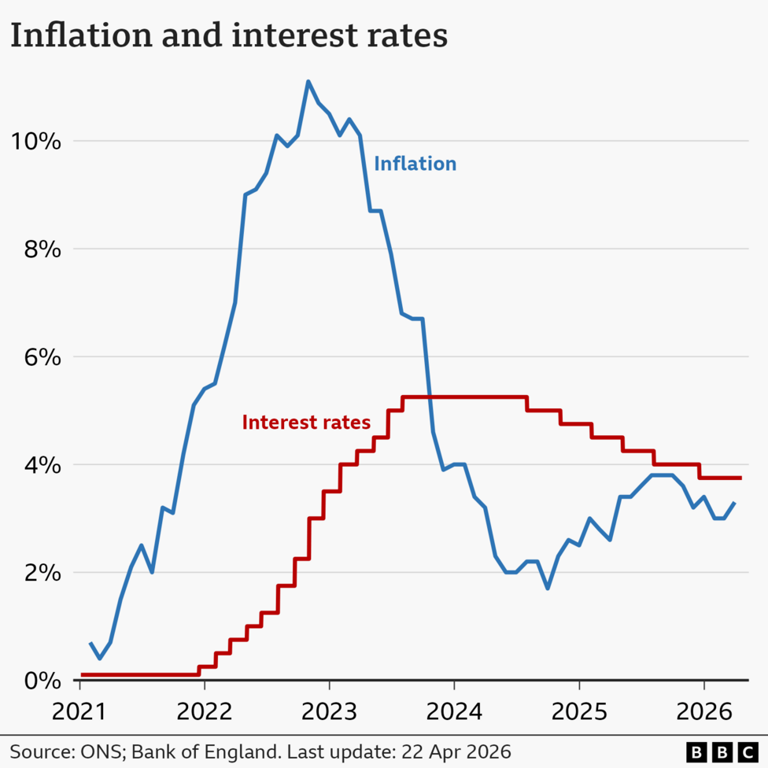 Interest rates expected to be held as uncertainty over Iran war continues