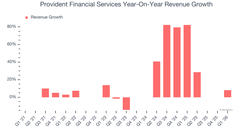 Provident Financial Services (NYSE:PFS) posts Q1 CY2026 sales in line ...