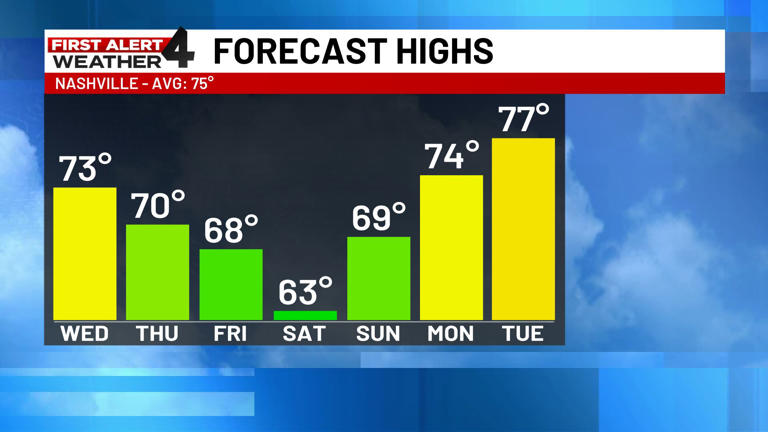Temperatures to dip into the 60s this week after a warm April