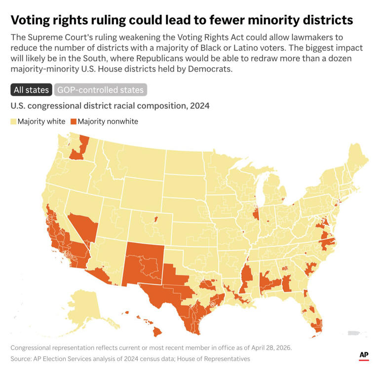 The latest: Supreme Court weakens a key tool of the Voting Rights Act