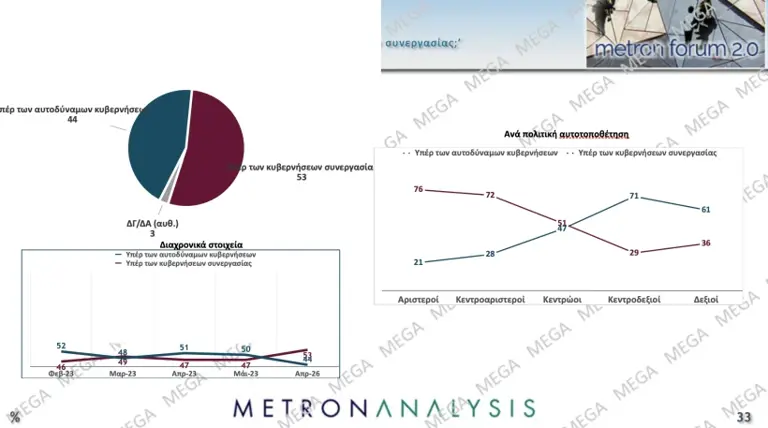 Metron Analysis: Στο 28,6% με απώλειες η ΝΔ - Τσίπρας μετά τον ...