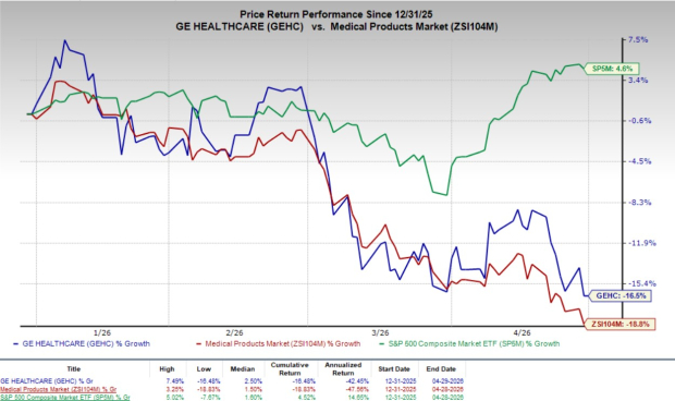 GEHC Q1 earnings miss estimates, revenues beat, net margin declines