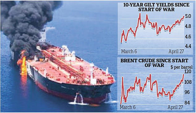Oil hits $126 and gilt yields soar on Iran turmoil as Lloyds warns of ...