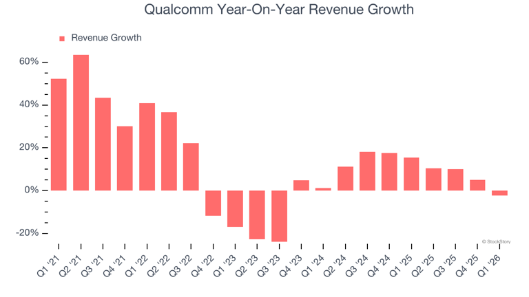 Qualcomm (NASDAQ:QCOM) reports Q1 in line with expectations but ...