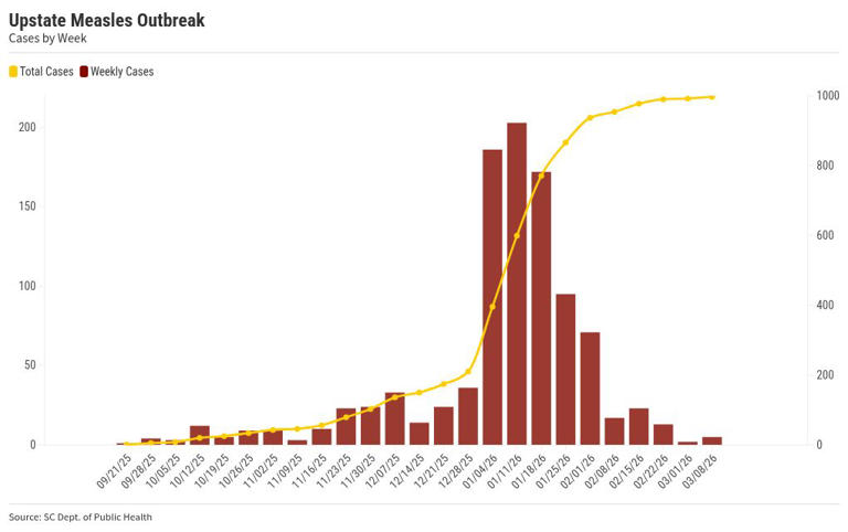 A measles outbreak by the numbers: 8 months, 997 cases, $2.1M spent